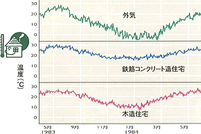 木は断熱性と調湿性に優れています | 木の国美作ネットワーク